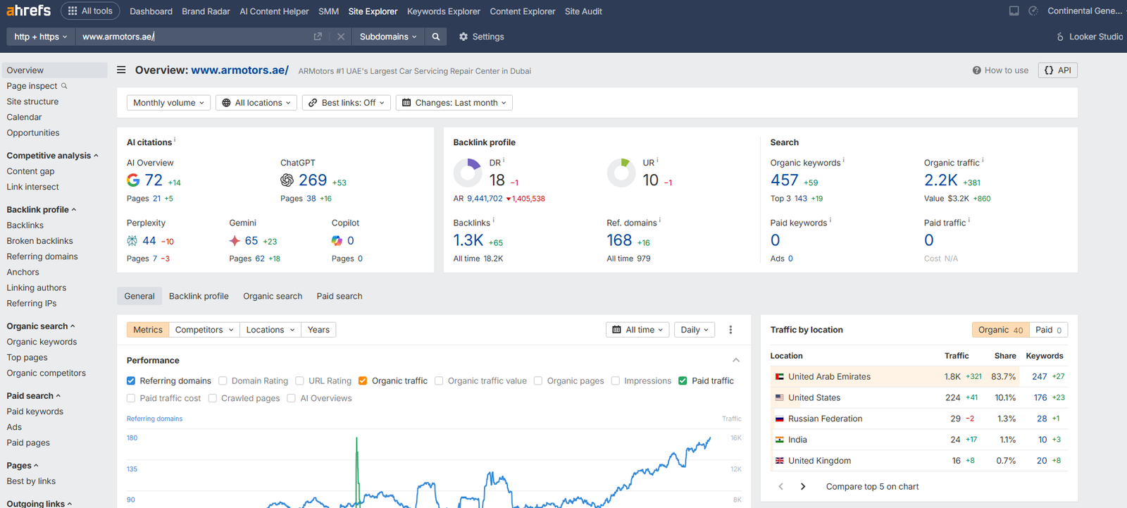 Interface of Ahrefs